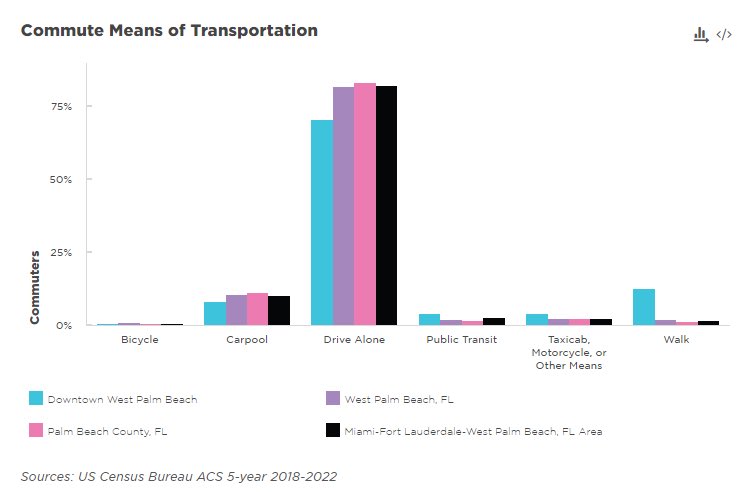 ConnectWPB's tweet image. Ever wonder why we have so much traffic in #WPB? When everyone drives, no one gets anywhere fast. Join us in changing the balance and giving people options for how to get around. The more people who choose to not drive alone, the better our traffic will get.