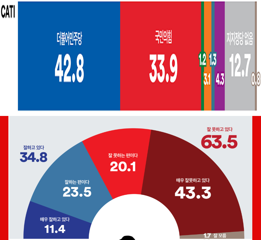 amnseoul's tweet photo. [여론조사꽃] 정당 지지율, 민주 42.8%(2.2%p↑) vs 국힘 33.9%(3.8%p↓)  

중도층, 민주당 44.3%, 국힘 25.8% https://t.co/wpGEotVQNO

尹지지율 ‘긍정’ 34.8%(2.3%p↓) vs ‘부정’ 63.5%(2.4%p↑) 무당층과 중도층 ‘부정’평가 모두 70% 넘어.. https://t.co/3FLOGBo1L5