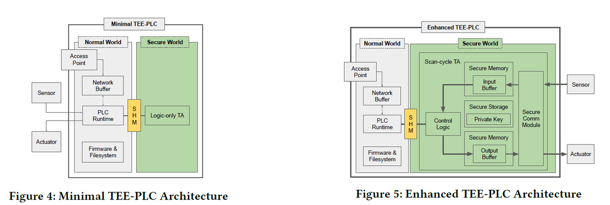 daisuke_mashima's tweet image. Can #TEE help protect PLCs? To answer this question, we studied feasibility and practicality of PLCs secured by ARM #TrustZone. The paper is to appear at ACM #AsiaCCS 2024. Our implementation is open-sourced too. Please find preprint at arxiv.org/abs/2403.05448 #icssecurity