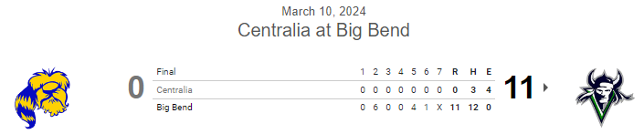 PNW College Baseball Report (@pnw_cbr) on Twitter photo #JUCO FINAL: Big Bend 11, Centralia 0 (7)
Teams split DH
<a href="/Bmckinley35/">Brendan McKinley</a> W 6⅓ IP, 2H, 0R, 5K
Blaine Macdonald 2-3, 3 RBI, 2R
<a href="/Doigy17/">Ryley Doig</a> 2-4, 2 RBI
<a href="/JakMclellan/">Jak McLellan</a> 2-3, 2B, 3R
<a href="/HHachkowski/">Heath Hachkowski</a> 1-4, 2 RBI
<a href="/rory_swanson10/">rory swanson</a> 1-4, 2 RBI #JUCO FINAL: Big Bend 11, Centralia 0 (7)
Teams split DH
<a href="/Bmckinley35/">Brendan McKinley</a> W 6⅓ IP, 2H, 0R, 5K
Blaine Macdonald 2-3, 3 RBI, 2R
<a href="/Doigy17/">Ryley Doig</a> 2-4, 2 RBI
<a href="/JakMclellan/">Jak McLellan</a> 2-3, 2B, 3R
<a href="/HHachkowski/">Heath Hachkowski</a> 1-4, 2 RBI
<a href="/rory_swanson10/">rory swanson</a> 1-4, 2 RBI