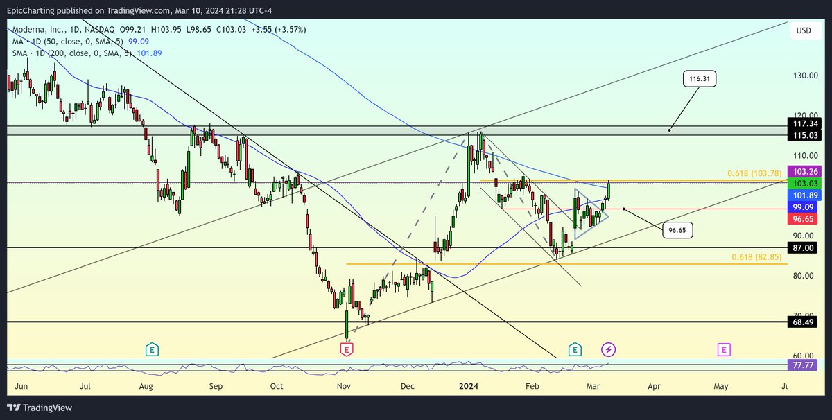 Parallax_Cap's tweet photo. $MRNA Forget the politics on this name and lets focus on the chart.
Moderna in dec. '23 broke the downtrend from dec '22 highs. It then rallied HARD to test the huge 116 supply zone and rejected/retraced .618.
Then it consolidated, and last week broke the triangle and is now back above the 50 and 200ma...there is clear demand here and seems to have formed a cup and handle. If we pullback to 96.65 that would be a solid entry as the short term emas are bunched as well.
$SPY $QQQ $JNJ $UNH
#SundayIdeas