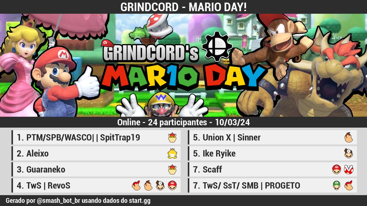 🏆 [Resultados][Online]

GRINDCORD - MARIO DAY!

1 <a href="/STrapezzzz/">SpitTrapezzzz</a>
2 Aleixo
3 <a href="/PedroGu4rani/">guaraneko</a>
4 <a href="/RevoS_01/">SsT| RevoS</a>
5 <a href="/Helio_Sinner/">WSinner⏳</a>
5 <a href="/Ike_Ryike/">raian ryuki</a>
7 <a href="/Scafffffff/">Scaff</a>
7 <a href="/jfmacdowell/">PROGETO - João Fernando McDowell</a>

Bracket: start.gg/tournament/gri…