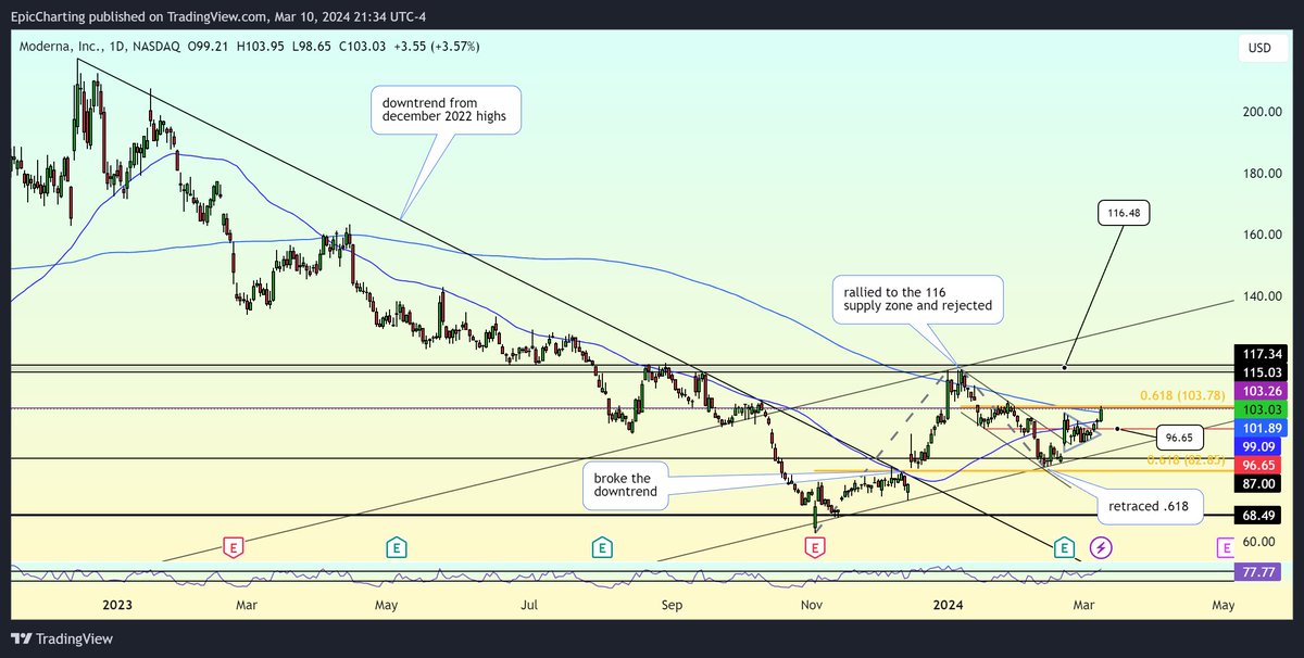 Parallax_Cap's tweet photo. $MRNA Forget the politics on this name and lets focus on the chart.
Moderna in dec. '23 broke the downtrend from dec '22 highs. It then rallied HARD to test the huge 116 supply zone and rejected/retraced .618.
Then it consolidated, and last week broke the triangle and is now back above the 50 and 200ma...there is clear demand here and seems to have formed a cup and handle. If we pullback to 96.65 that would be a solid entry as the short term emas are bunched as well.
$SPY $QQQ $JNJ $UNH
#SundayIdeas