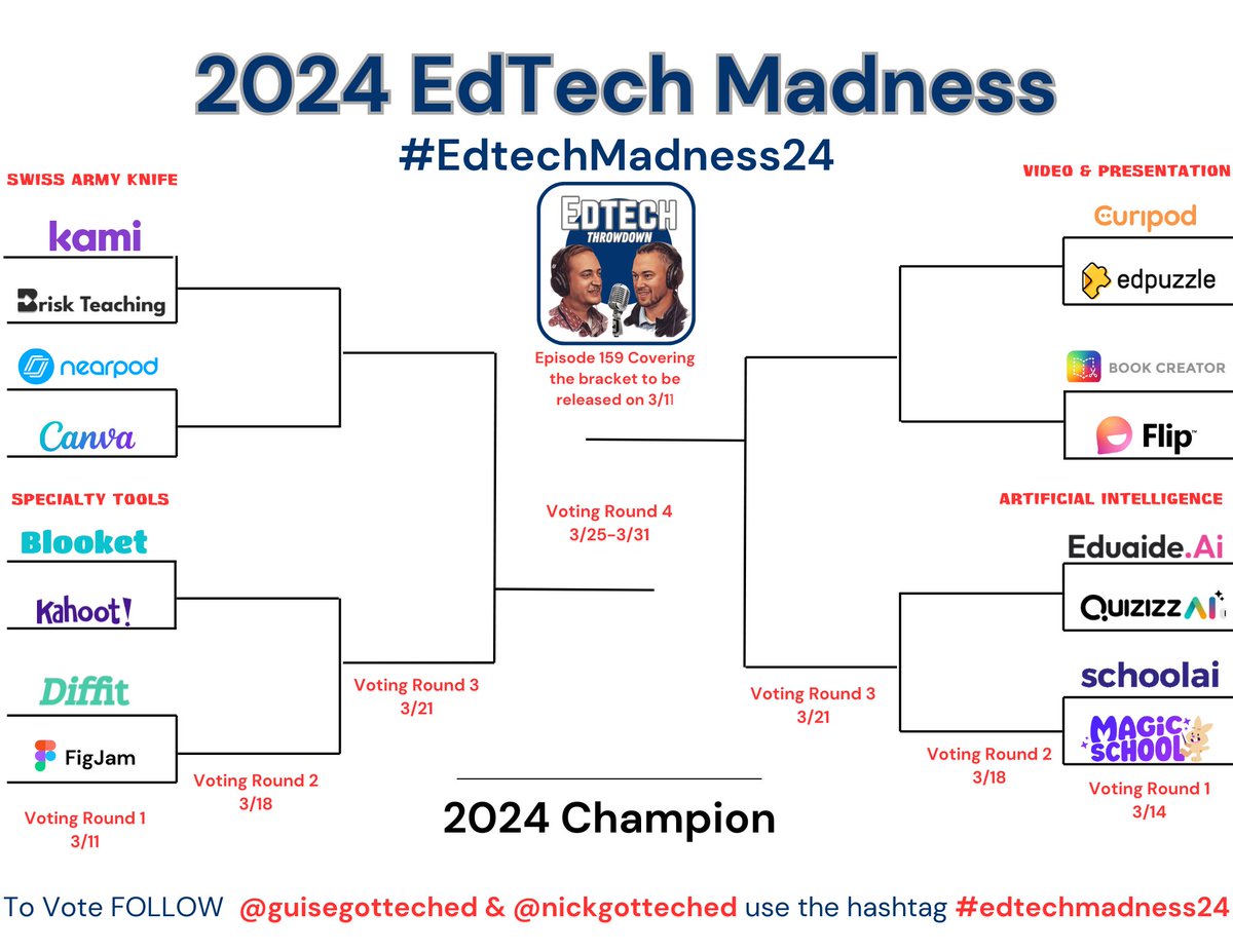 Congrats to the 4 Twitter's Choice #edtech tools that earned the 4 wildcards into the #edtechmadness24 bracket!  <a href="/DiffitApp/">Diffit</a> <a href="/GetSchoolAI/">SchoolAI</a> <a href="/curipodofficial/">Curipod</a> <a href="/briskteaching/">Brisk Teaching</a> The first four matchups will stay up until 3/14. VOTE NOW!