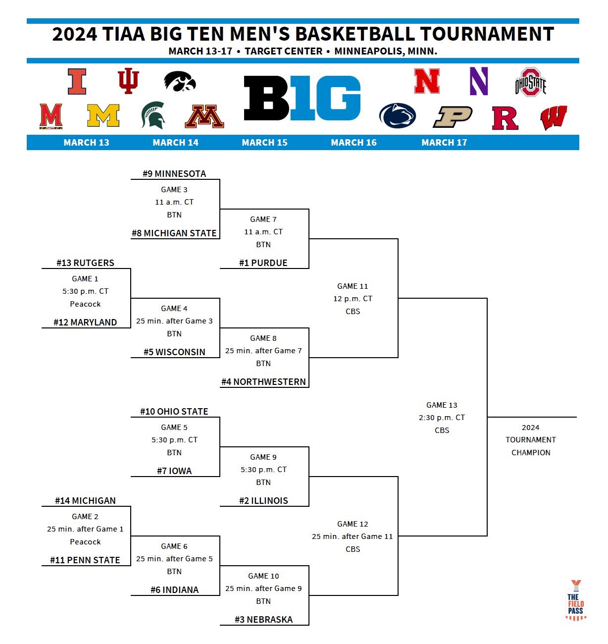 Jon Rothstein on X The 2024 Big Ten Tournament Bracket. https t 8nruoW4zJC X