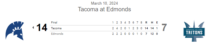 PNW College Baseball Report (@pnw_cbr) on Twitter photo #JUCO FINAL: Tacoma 14, Edmonds 7 (7)
TCC sweeps DH
<a href="/AmariGoodfellow/">AMARI GOODFELLOW</a> 3IP, 0R, 2K
<a href="/JailonGoodfell1/">Jailon Goodfellow</a> 2-4, 3B, HR, 2 RBI, 3R
<a href="/kaleb_m11/">Kaleb McNeely</a> 1-3, HR, 3 RBI, 2R
<a href="/LoganShep33/">Logan Shepherd</a> 2-3, 2B, 2 RBI, 2R
@Drewbie8D 1-3, 2 RBI, 2R, 2 SB #JUCO FINAL: Tacoma 14, Edmonds 7 (7)
TCC sweeps DH
<a href="/AmariGoodfellow/">AMARI GOODFELLOW</a> 3IP, 0R, 2K
<a href="/JailonGoodfell1/">Jailon Goodfellow</a> 2-4, 3B, HR, 2 RBI, 3R
<a href="/kaleb_m11/">Kaleb McNeely</a> 1-3, HR, 3 RBI, 2R
<a href="/LoganShep33/">Logan Shepherd</a> 2-3, 2B, 2 RBI, 2R
@Drewbie8D 1-3, 2 RBI, 2R, 2 SB