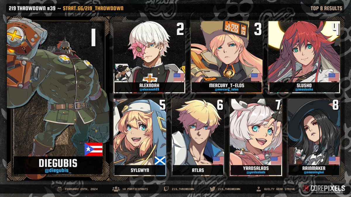 bfl_team's tweet photo. Felicitamos a @Diegubis_ representando el equipo nuevamente en Guilty Gear Strive. Tournament: Throwdown #39
Seguimos activos #somoslobos #gaming #fgc #teambfl https://t.co/AWxTMfQRko