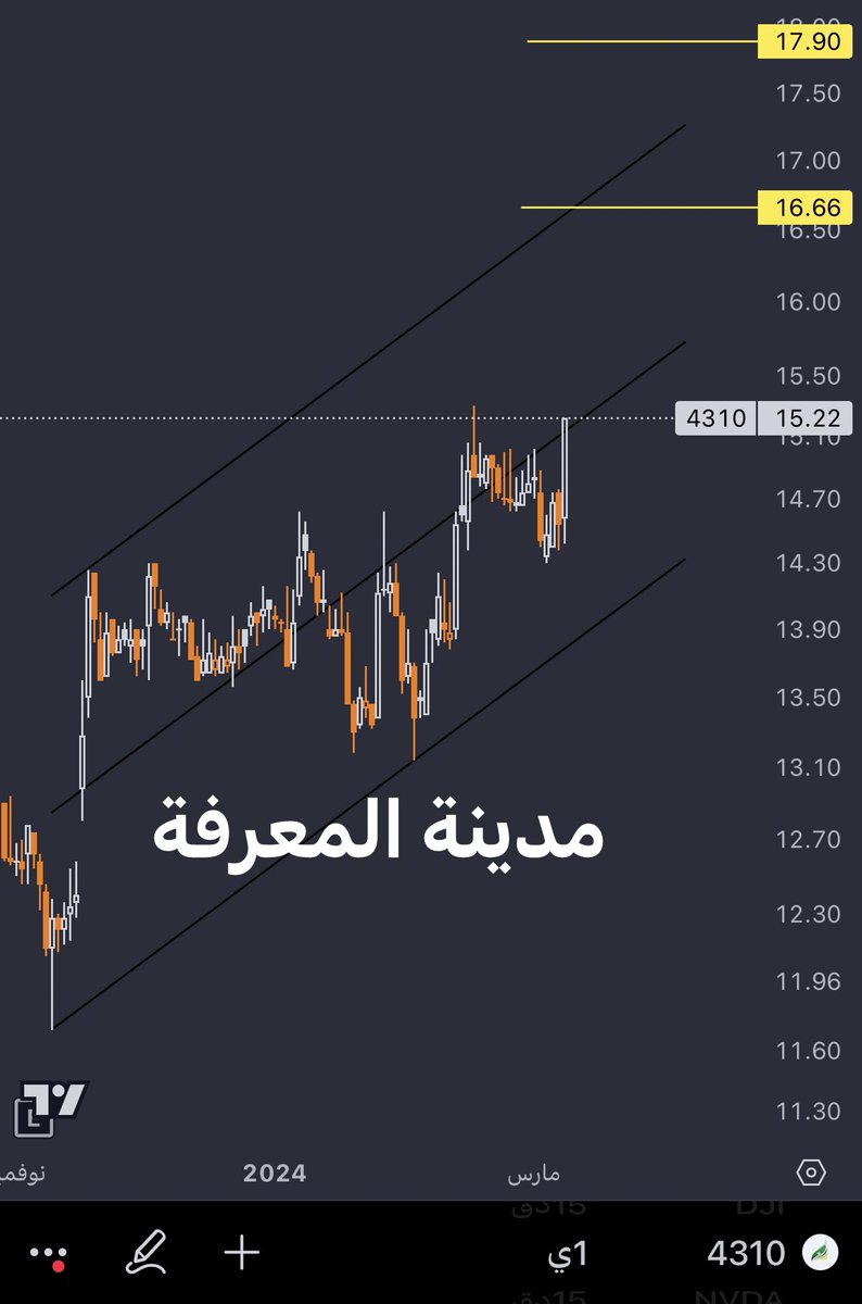 للمهتمين بالسوق السعودي 

 مدينة المعرفة ( الرمز 4310)

شارت فني ليس توصية شراء او بيع 

يسير في قناه صاعداه

سعر الاغلاق 15.22
اذا تم اختراق 15.30

🔴الوقف اغلاق يومي ادنى 14.70

الاهداف الفنيه
16.65 - 17.90

*الشارت فاصل يومي .

#مدينة_المعرفة 
#الاسهم_السعودية