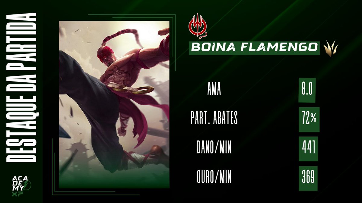 #AcademyXP⚡

E temos uma série! 😱

A <a href="/RedDevilsGaming/">Red Devils e-Sports</a> vence a segunda partida e empata a série! 👿

O MVP foi disputado, mas a voz do chat escolheu e foi ele: <a href="/guiluiscrf/">guilherme</a> ! 

Esse Monge estava on fire. 🔥

#ligaacademy⚡