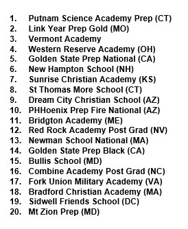 NEPrepHoopsPoll's tweet photo. National Prep Team
Computer Rankings
           2023-24
(Full season averages) https://t.co/PgzNXjVHRd