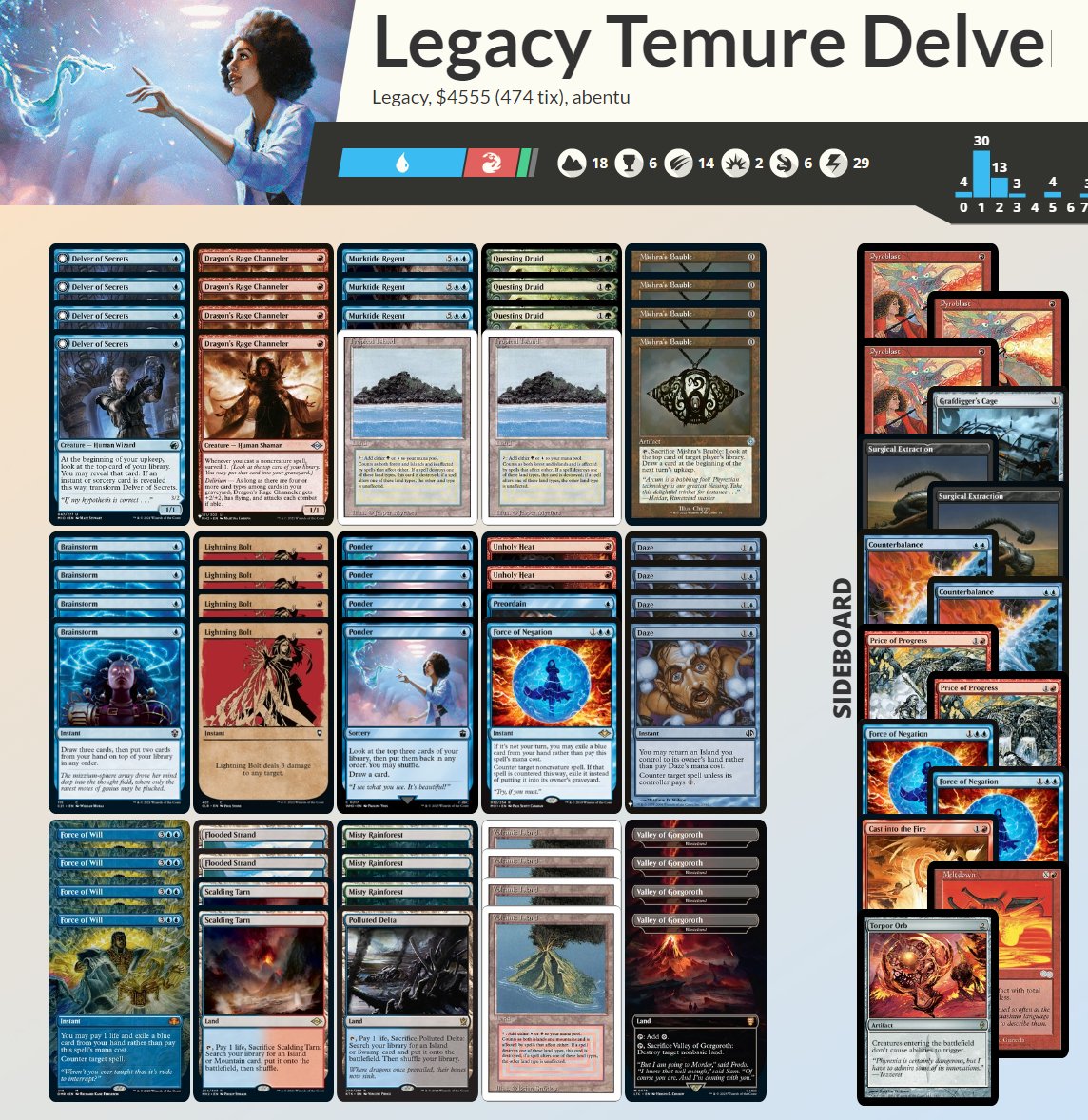 AbentuMtg's tweet photo. Just wrapped up 38th at #SCGCON #SCGPhilly Legacy 5K piloting Temur Delver. Deck's holding its own, though more people are on Grixis version. SCG is a great event, a lot of fun, and people are very nice.
@fireshoes https://t.co/dmDrqlWgIl