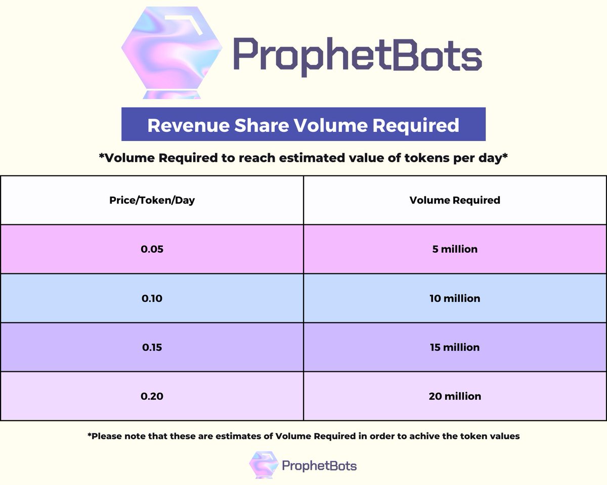 BlockAstronaut's tweet photo. Great question, here are some rough ballpark estimates on how much volume would be required to hit the price points. 

Continue reading to find out how this will be achieved: https://t.co/btfeH8q6AX