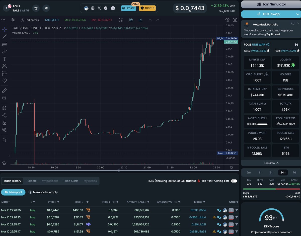 TAILSisBACK's tweet photo. $TAILS in price discovery. Have you joined the $TAILS movement? #TAILSisBACK

TG: https://t.co/uchcGEpPZw https://t.co/HmSBPEthKS
