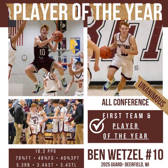 BenWetzel_10's tweet photo. I’m honored to be named unanimous 1st team all-conference and PLAYER OF THE YEAR! 🏀🏆 Thank you God, coaches, team &amp; fam! Excited for the future and open to exploring opportunities with colleges that align with my faith, academic and athletic goals. 
📸 https://t.co/5H3gLktcGX https://t.co/ui5wUHgPA7