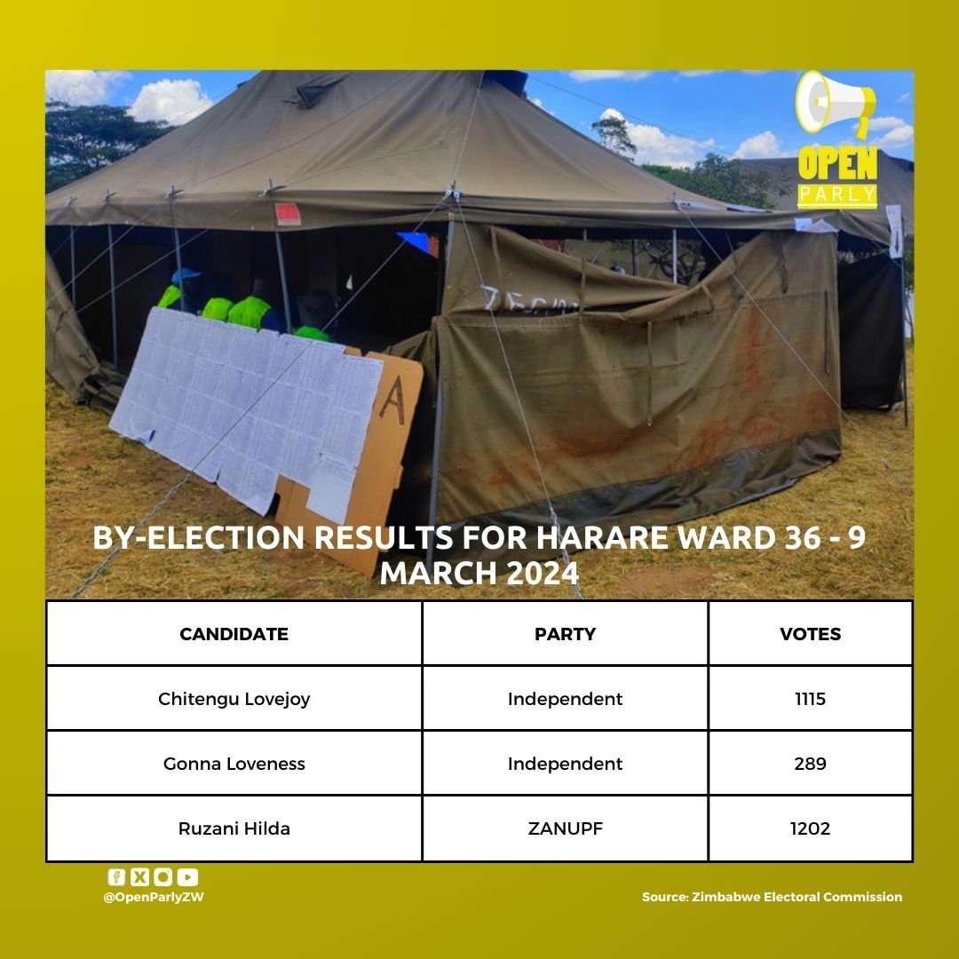 OpenParlyZw's tweet image. ZanuPF candidate Hilda Ruzani won the Harare Ward 36 council by elections. She won by 1202 ahead of independent candidates @LovejoyChiteng2 who won 1115 votes and Loveness Gona who had 289 votes.
#9MarchByElections
#ElectionsZW
