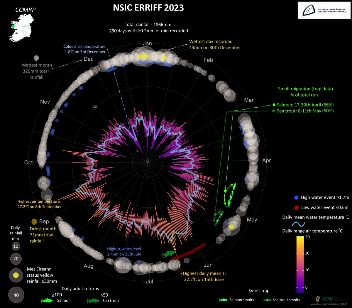 A year at the National Salmonid Index Catchment - River Erriff #salmon #seatrout #environmentalData @InlandFisherIE @Dept_ECC