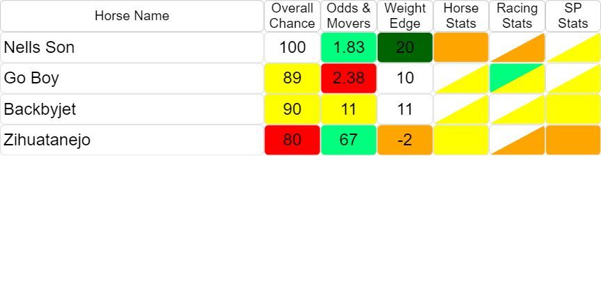 racing_analysis's tweet image. 🔥 FABULOUS WINNER 🔥

Nells Son at 5/6
02:10 @KelsoRacecourse

✅ Top Overall
✅ Best at the Weights
✅ Highest related rating

Congratulations to @NGRichardsRace &amp;amp; @Danmcmenamin1

👇 More Winners Here
racinganalysis.co.uk/races