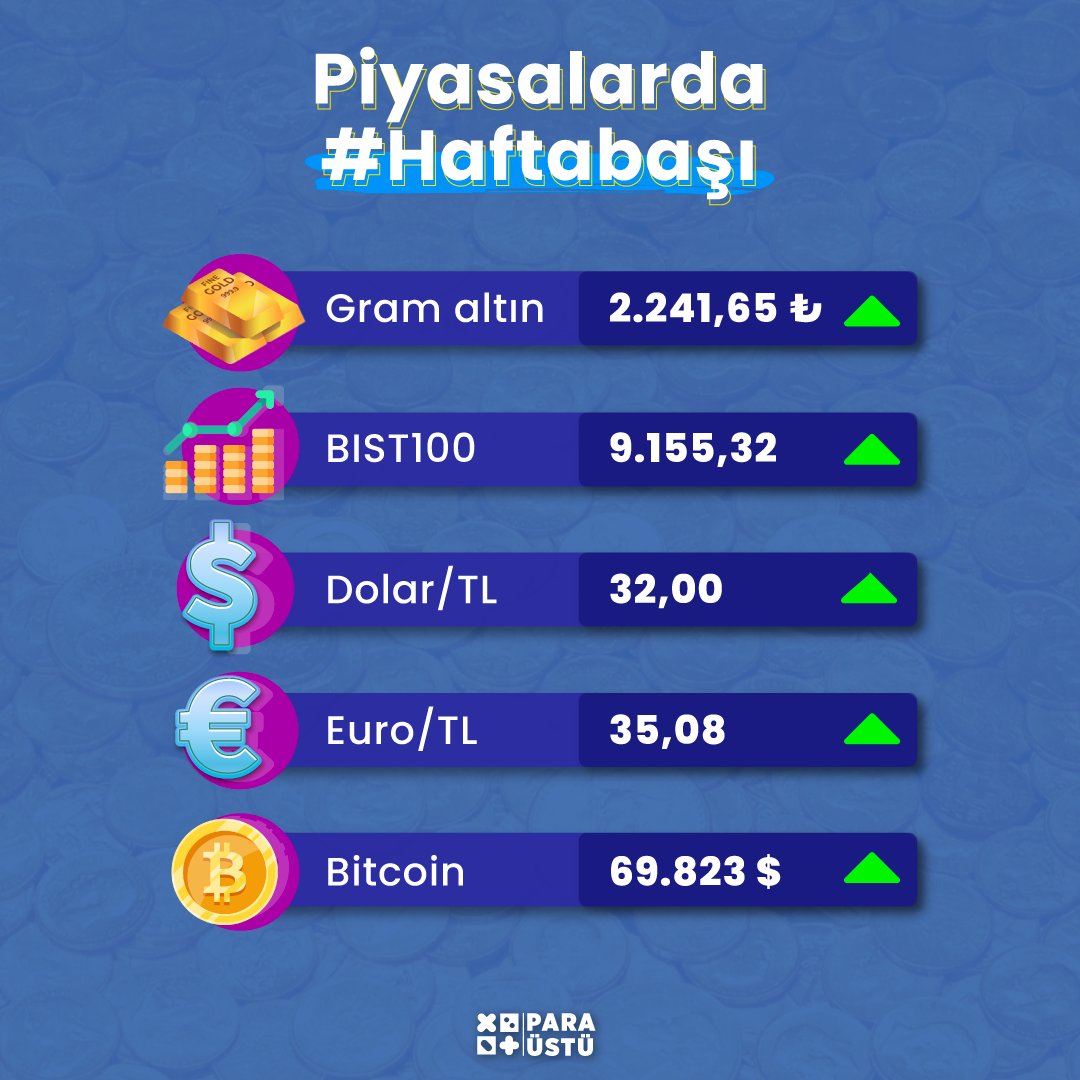paraustutv's tweet photo. 📆 Güncel döviz kurları, altının seyri, kripto para ve BIST100'deki son gelişmeler Piyasalarda #Haftabaşı'nda.

Haftaya başlarken piyasalara dair son gelişmeleri @paraustu ile takip edin!

#paraüstü #ekonomi #borsa #altın #gramaltın #dolar #euro #bitcoin #enflasyon #hisse https://t.co/ESWjyzvc6x