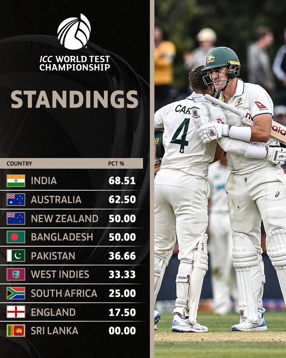 Australia Win 2nd test against Newzealand 2nd spot in Australia .
World test Championship 2nd spot stands Australia .
#NZvsAUS