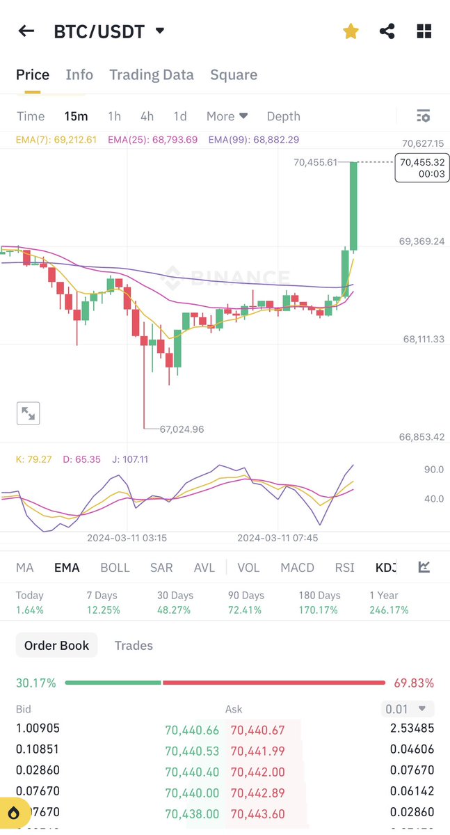 dndra42's tweet image. BREAKING: #Bitcoin  reaches new all-time high of $70,455.61