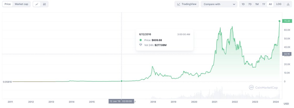 I vividly recall the day I first learned about #BTC in 2016 and the day I officially entered the industry in 2017.

I vividly recall all of the strange looks from family and friends, as well as the ponzi comments and sad expressions when you say what you do. Even the ironic ones,