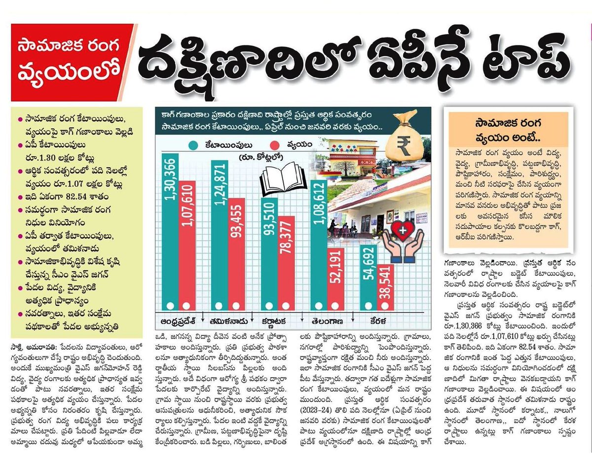 APStatistics4's tweet image. సామాజిక రంగాలకు కేటాయింపుల్లో
దక్షిణాదిలో #ఆంధ్రప్రదేశ్‌ దే అగ్రస్థానం.
సమగ్రాభివృద్ధి దిశగా దూసుకుపోతున్న ఏపీ
#Elections2024 #YSJaganAgainIn2024 #LokSabhaElection2024 #CAG #RBI
@AndhraFactCheck @JaiTDP @JanaSenaParty
@BJP4Andhra @realyssharmila