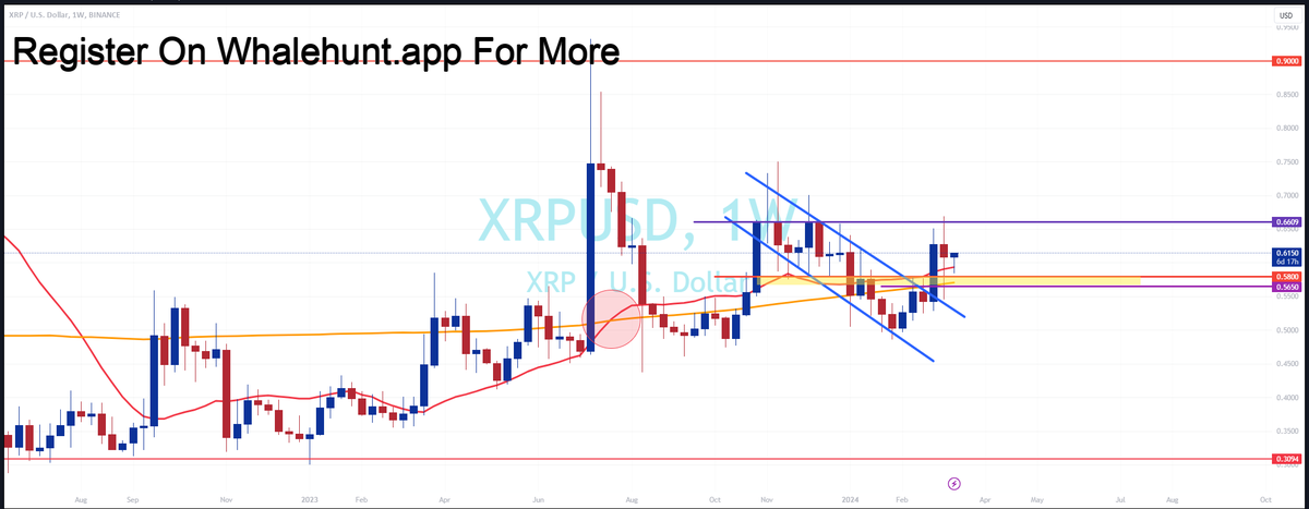 NatalDormer's tweet photo. #XRP XRP previous week BO above 0.565-0.58 and re-test support. . 
so far seems supported well. 

pending for a breakout above major resistance $0.66 

20 weeks MA above 200 weeks MA. 

Bull momentum still intact
 #XRPUSD https://t.co/GTdYVyJZIj