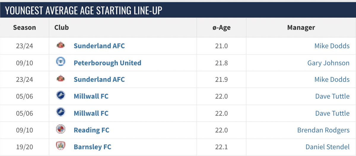 Youngest ever Championship team?

In the almost 20 seasons of Transfermarkt's Championship 'Average Age of Starting Line-up' stats, Sunderland's team on Saturday was the youngest named. And by quite some distance, too. #SAFC