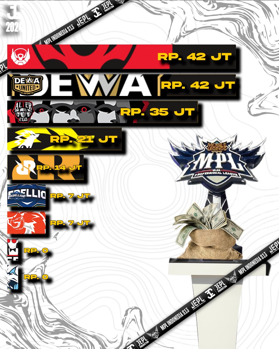 JEPL_MEDIA's tweet photo. Evos dan Aura jadi tim yang tidak mendapatkan bonus sama sekali di Week pertama ini #esport #mplindonesia #hadiahmpl #evosglory #rrqhoshi #bigetronalpha https://t.co/UXZDhafDXE