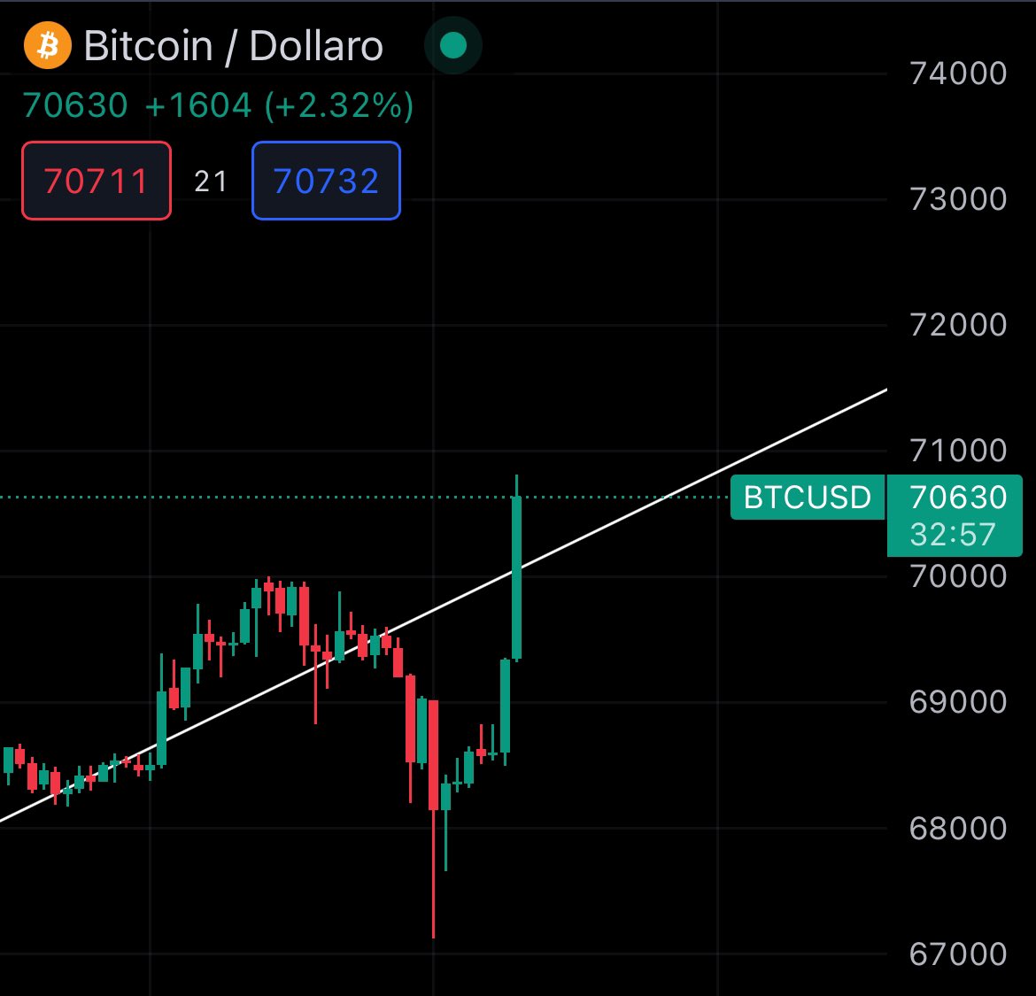 Hey good morning #BTC 
Slept well baby boy? 💤

Say gm back if u #bullish 🍀📥