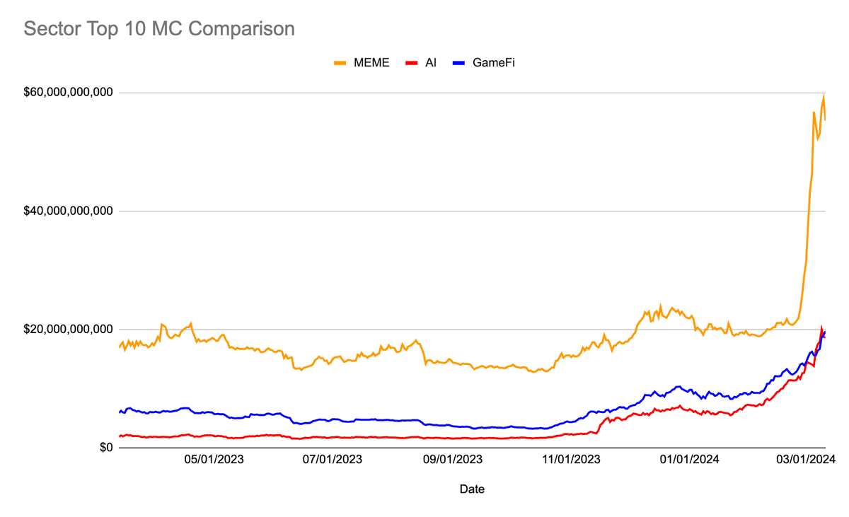 Bullish Thesis on $DOGE
1. Kabosu (the Dog in the $DOGE logo) is 19 yrs old as of 2024 (close to 95 in dog years)
2. Kabosu is also suffering from leukemia and liver disease and has been sick for quite a while 😢
3. When Kabosu leaves us, Vitalik probably goes to its funeral and