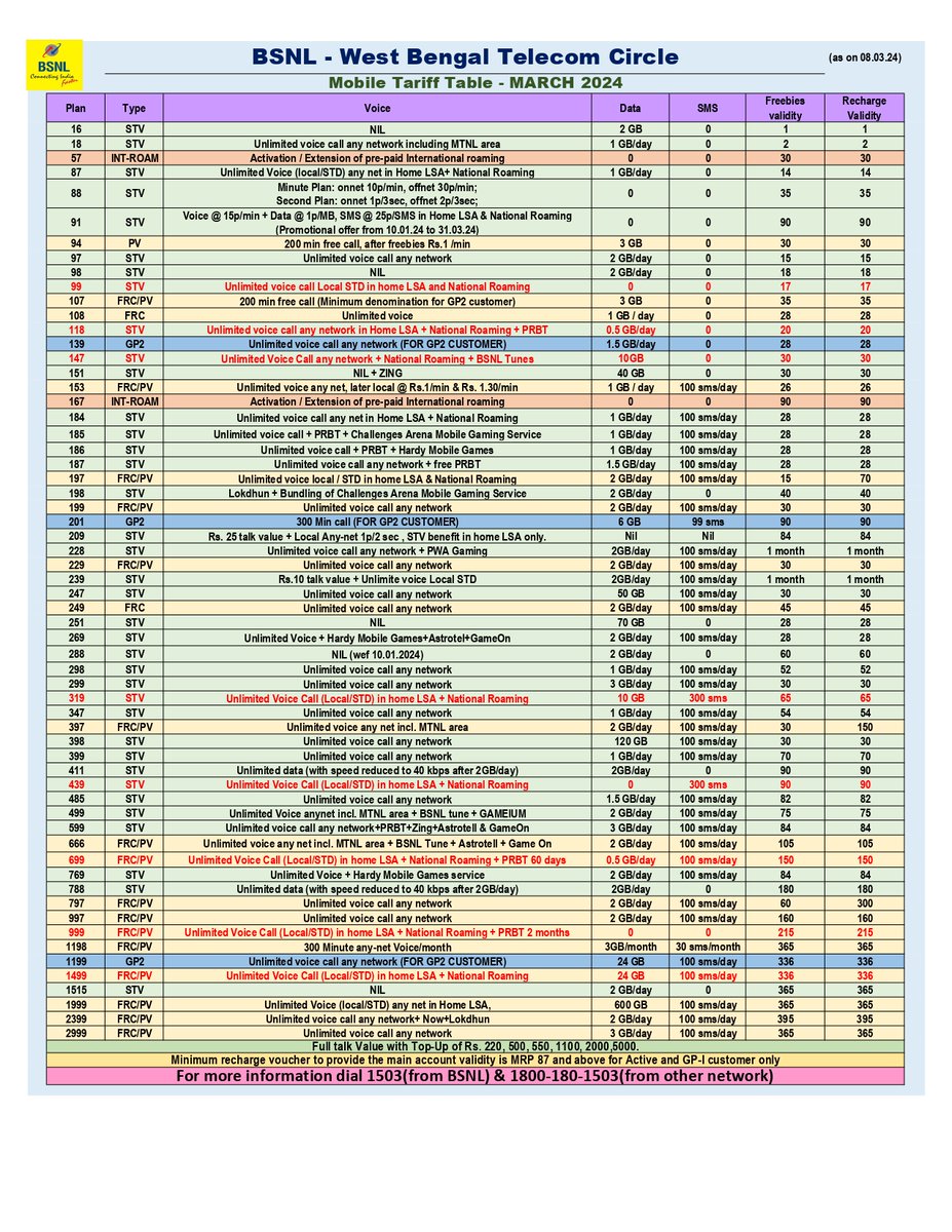 CGM_WB_BSNL's tweet photo. BSNL WBTC Mobile Tariff Table March 2024 https://t.co/kNjFzdrBvU