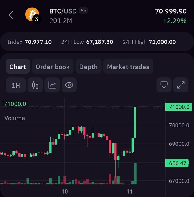 #Bitcoin reaches exactly $71,000. https://t.co/0yLltaDN2t<a href="/tag/bitcoin"class="tags">#Bitcoin</a>