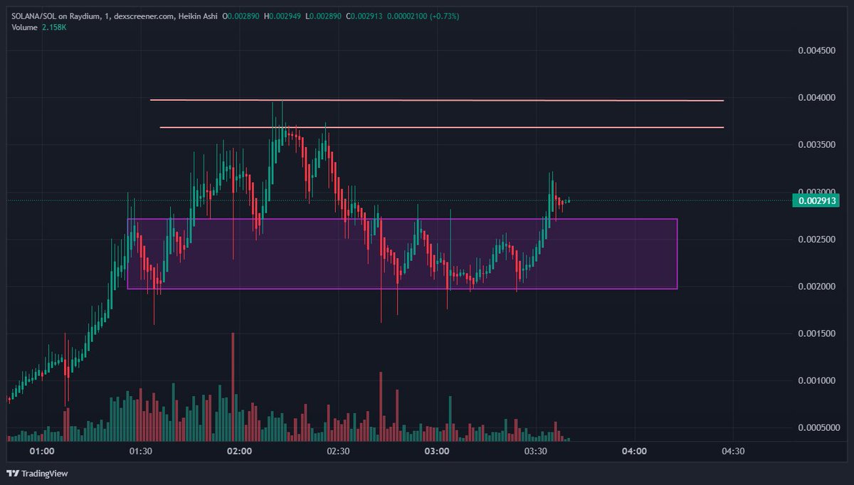 So many of you are gonna fuck this up.
Break the pink,  Make $SOLANA bears on $SOL extinct.

Fuck beras.

dexscreener.com/solana/4yyeral…

hairypotheadtrempsanic69inu.site