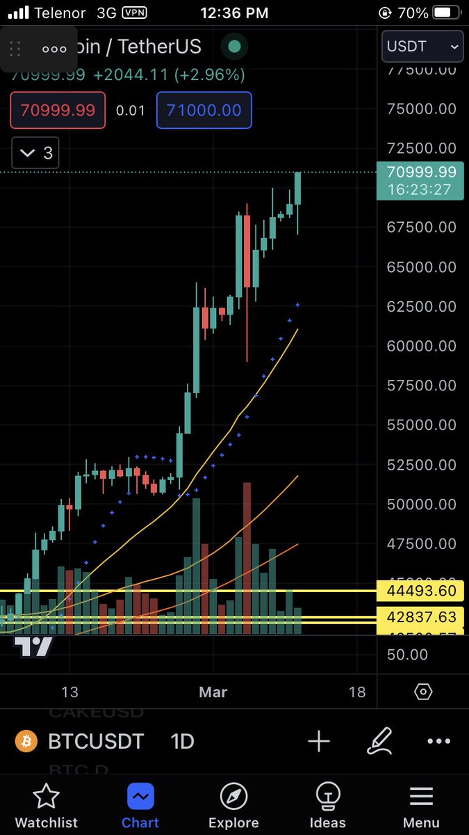 MurtazaShahrukh's tweet photo. #BTC hits it’s all time high
BTW #Bitcoin deserves #Oscars 😂😂
after BTC others #Cryptocurency will also fallow this momentum 
 #Bitcoin
#พธเท่กี่โมง https://t.co/GCASt7rKOT