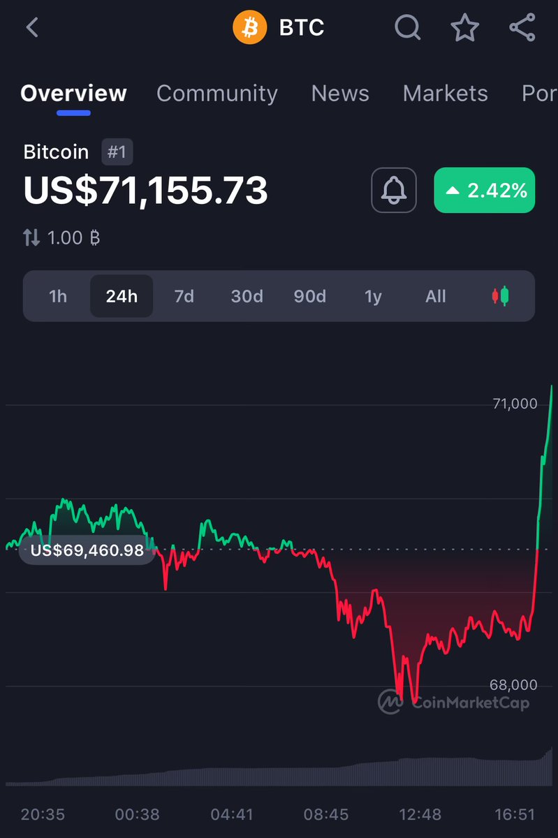 OH WE ARE SO LOCKED

BTC IS HITTING 100K THIS YEAR

TURN ME UP 🔥