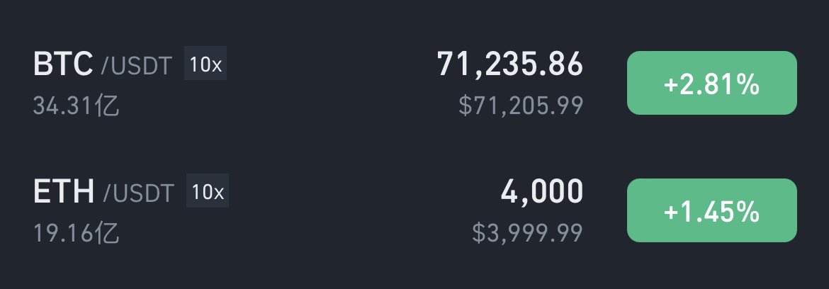 这条推发完到现在：

BTC 从 $17,622 涨到了 $71,235，大约 4 倍，创下历史新高

ETH 从 $881 涨到了 $4,000，大约 4.5 倍，距离新高还需要再涨 20%