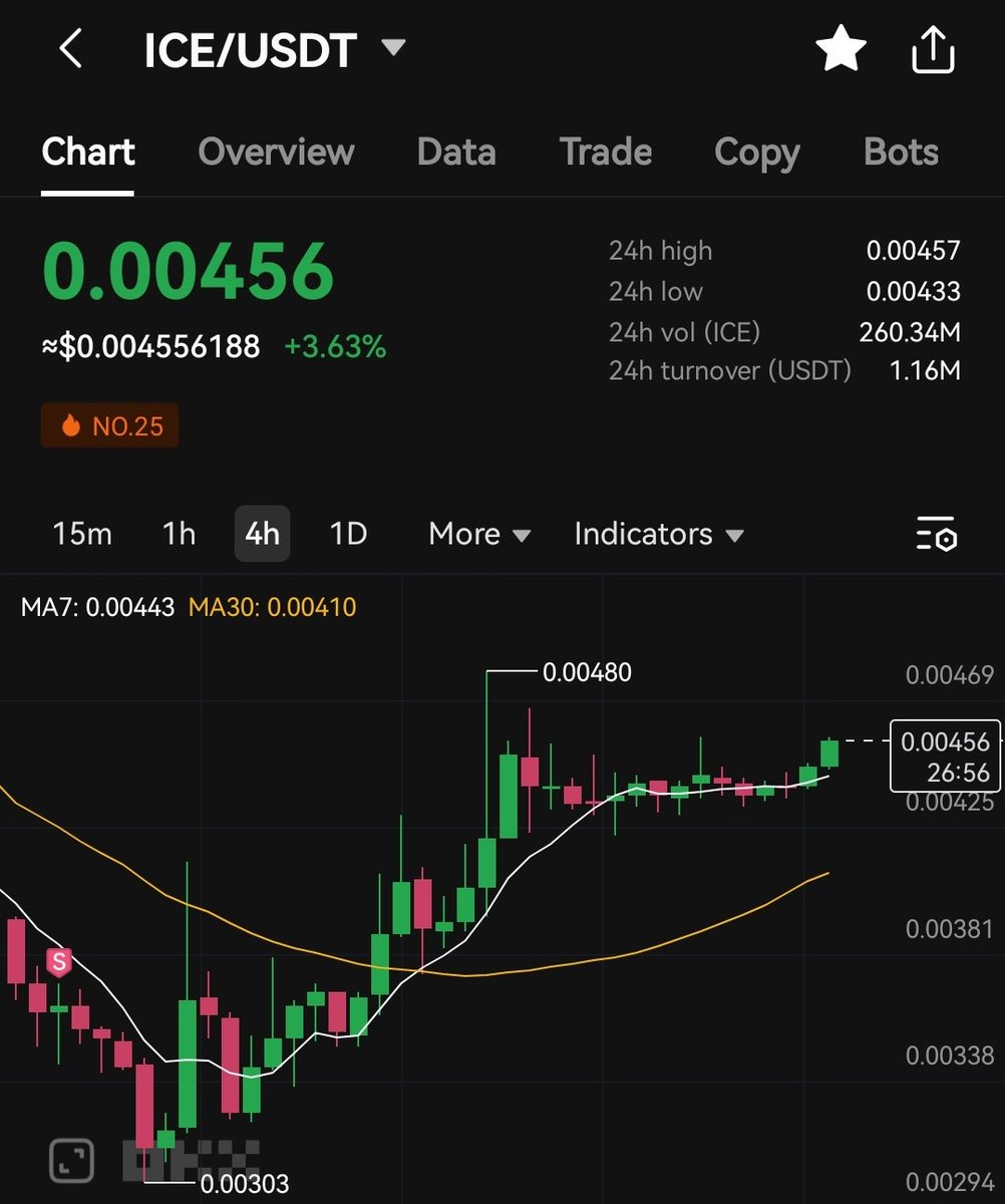 Ojokelv's tweet image. ✅ Retweet this If you want #Ice to touch 0.01 in 24 hours🚀🚀.

#IceNetwork #Icedistribution #Ice_blockchain #Icemainnet
