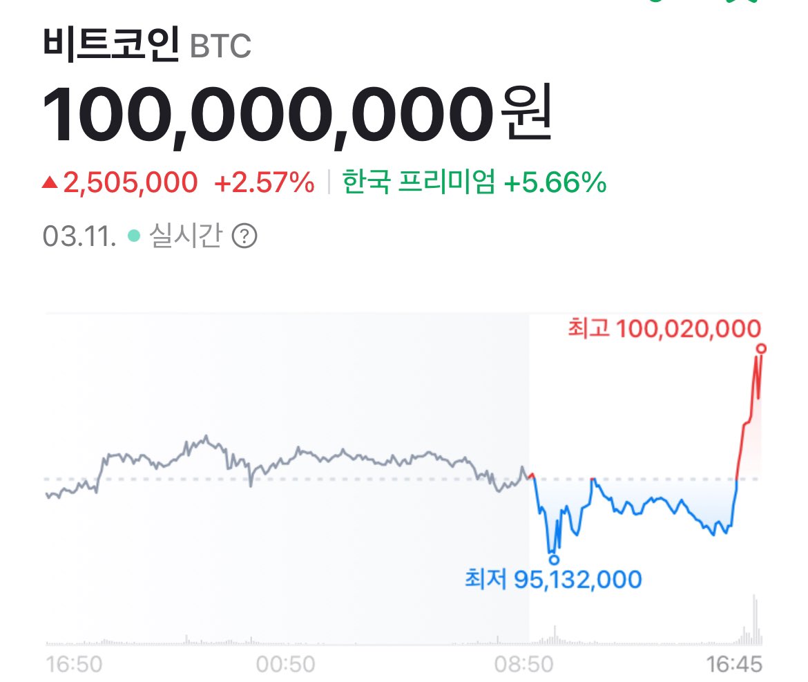 비트코인의 가격이 1억원(7만400 달러)를 사상 처음으로 넘어섰습니다.