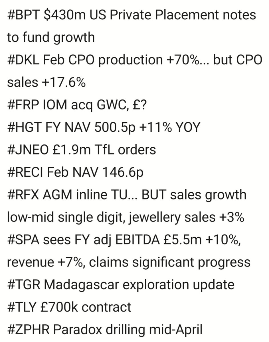 Andromeda8Music's tweet image. #BPT $430m fund raise
#DKL Feb CPO production +70%...
#FRP IOM acq GWC
#HGT FY NAV 500.5p +11%
#JNEO £1.9m TfL POs
#RECI Feb NAV 146.6p
#RFX AGM inline TU... BUT sales growth low-mid single digit
#SPA sees FY adj EBITDA £5.5m +10%
#TLY £700k contract
+#TGR, #ZPHR