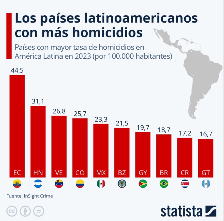 EconomiaUCM's tweet photo. Tasa de homicidios en países latinoamericanos. 2023. #Criminología https://t.co/PAI9YGlNOS