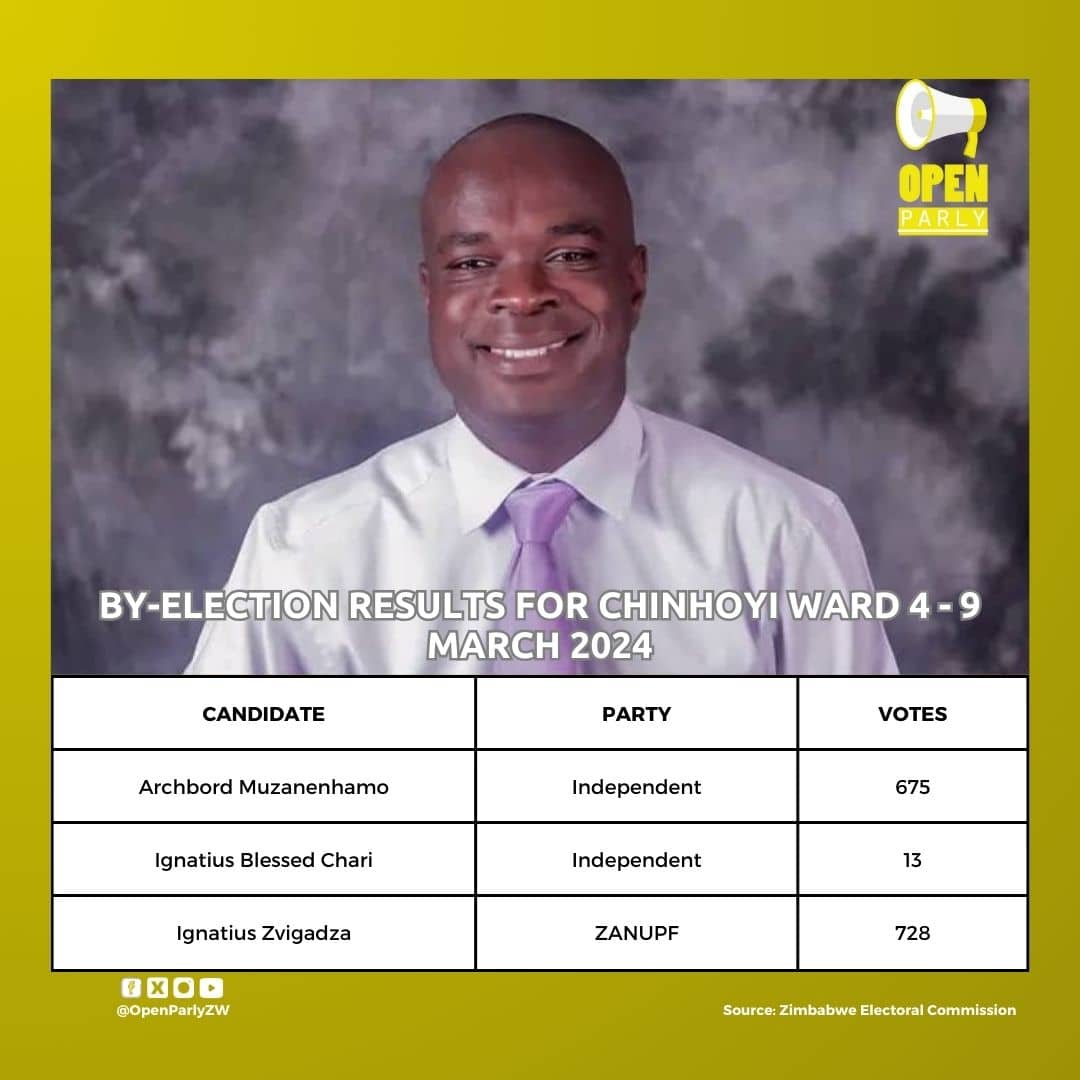 OpenParlyZw's tweet image. ZANU PF candidate Zvigadza Ignatius won the Ward 4 of Chinhoyi Municipality with 728 votes against independent candidates Muzanenhamo Archbord and Ignatius Blessed Chari who had 675 votes and 13 votes respectively.
#9March2024ByElection
#ElectionsZW