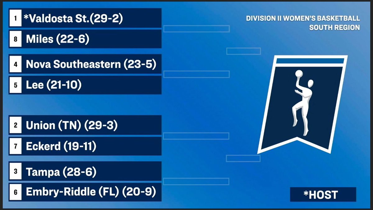 Union women’s basketball earns a 2-seed in south region of NCAA D2 WBB National Championships!!