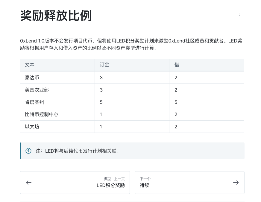 YourAirdropETH's tweet photo. 借贷赛道，@0xLendProtocol 
0xLend 是22年就开始做的老协议了，智能合约已开源，并通过了CertiK 审核
用户只需将eth存入协议，即可获得100%用户积分和50%开发者积分，以及项目的LED积分
项目还会返还所有BLAST给到开发者的GAS费用给用户，并分享给用户所有TVL产生的利息收益
https://t.co/6KrfZeM5P2 https://t.co/LmciHtENP0