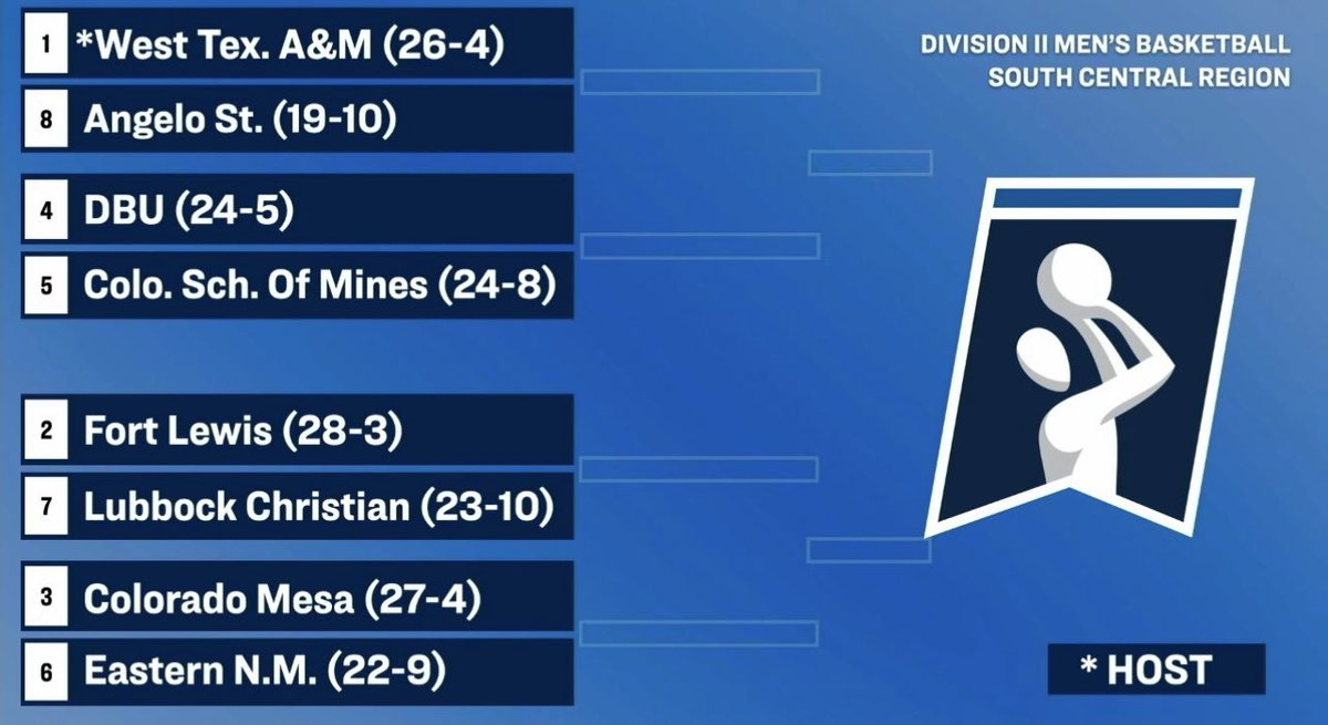 BREAKING: Angelo State Men’s basketball is headed back to the NCAA tournament picking up the No. 8 seed. The Rams head to Canyon to take on the No. 1 seed & South Central Regional hosts, West Texas A&M. @AngeloStateMBB | @KSANsports