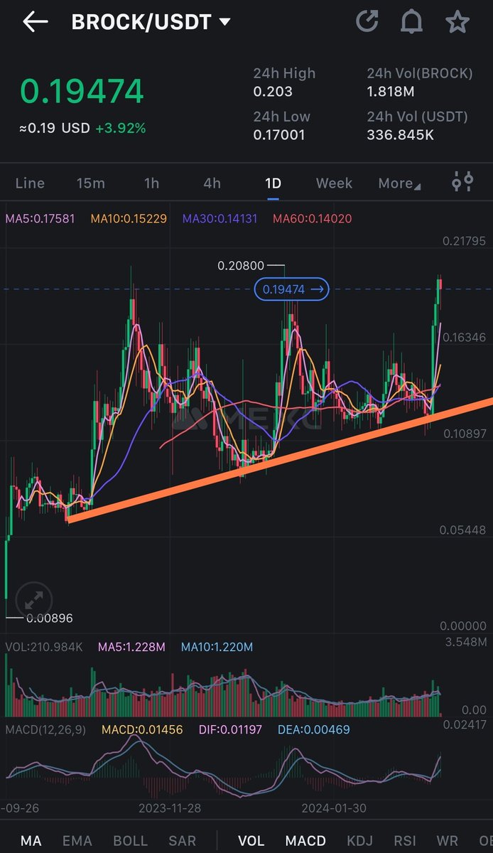 $BROCK now lets break this ressistance arround $0,20 and the new ATH will come very fast 🤯

On the longterm you can see we are growing slowly step by step - and the <a href="/BitRockChain/">Bitrock</a> Ecosystem gets bigger daily too 👍

NFA DYOR