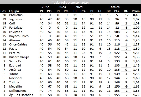 DptesSinTapujos's tweet photo. 🚨
Tabla del descenso finalizada la Fecha 11 #Liga 🇨🇴
@AsoDeporCali quedó a 3 Puntos del descenso directo y Jaguares con un partido menos.
Via @josasc 
#DeportesSinTapujos https://t.co/krMChv3ucM