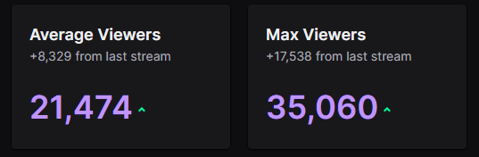 Sajam's tweet photo. Also Tekken viewership was over 100K from all the different places, and we hit 35K on my stream! 

Thanks for checking out the game, and check out some competitive events/more new streamers picking up the game! https://t.co/UhjLAw2K18