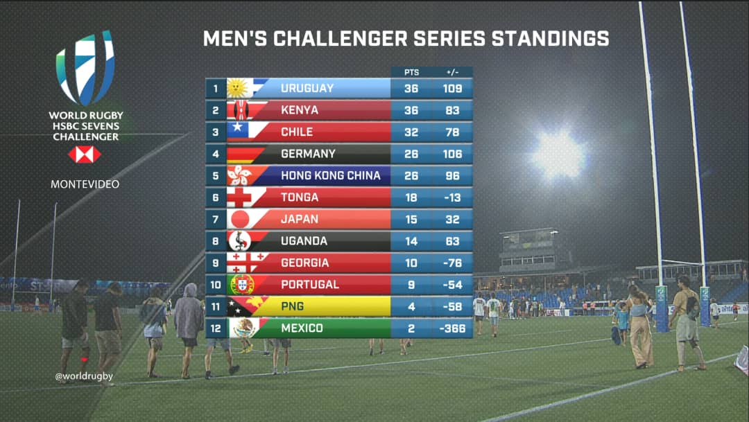 Men's Challenger Series standings after Round 2 see Rugby Cranes 7's in 8th position over-all. #NileSpecialRugby #UnmatchedinGold #TotalEnergiesUganda