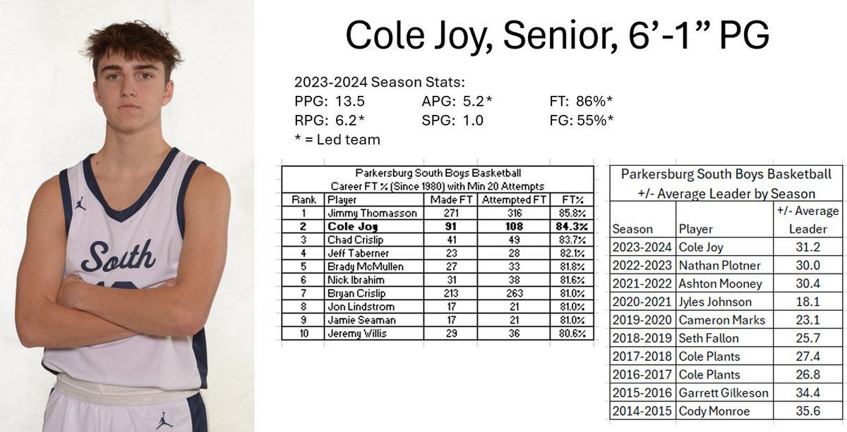 Senior Point Guard Cole Joy finished the season strong, reaching career high marks in scoring in 3 of his final 5 games.  Cole finished with a 13.5 ppg scoring average, but also led the team in several statistical categories including rebounds, assists, free-throw shooting, and